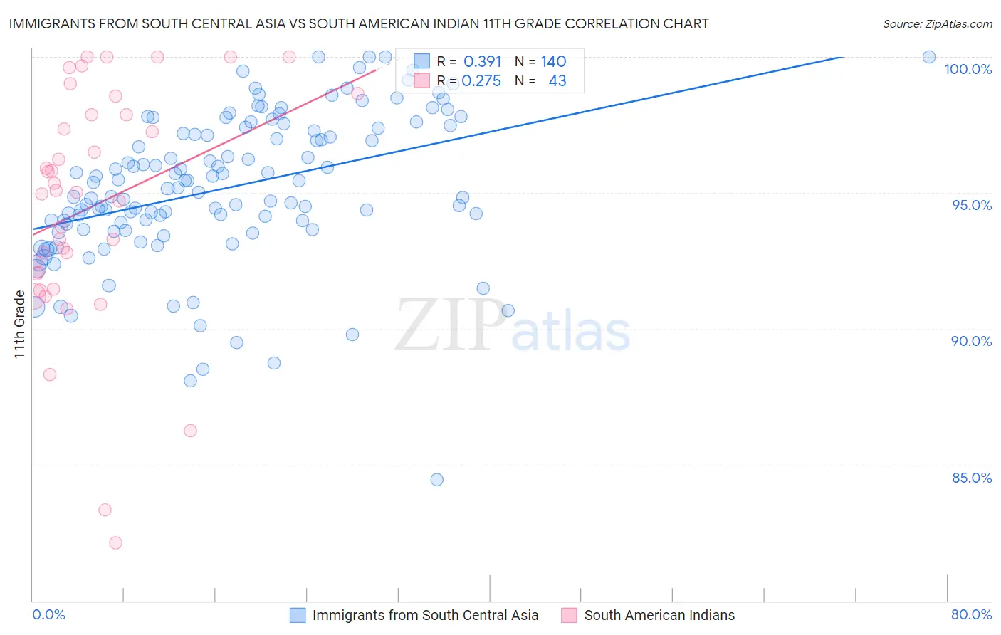 Immigrants from South Central Asia vs South American Indian 11th Grade