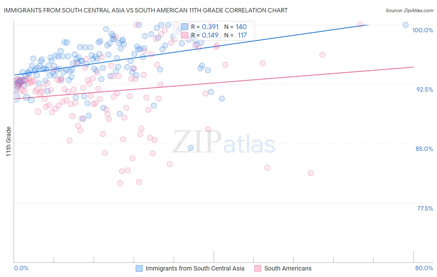 Immigrants from South Central Asia vs South American 11th Grade