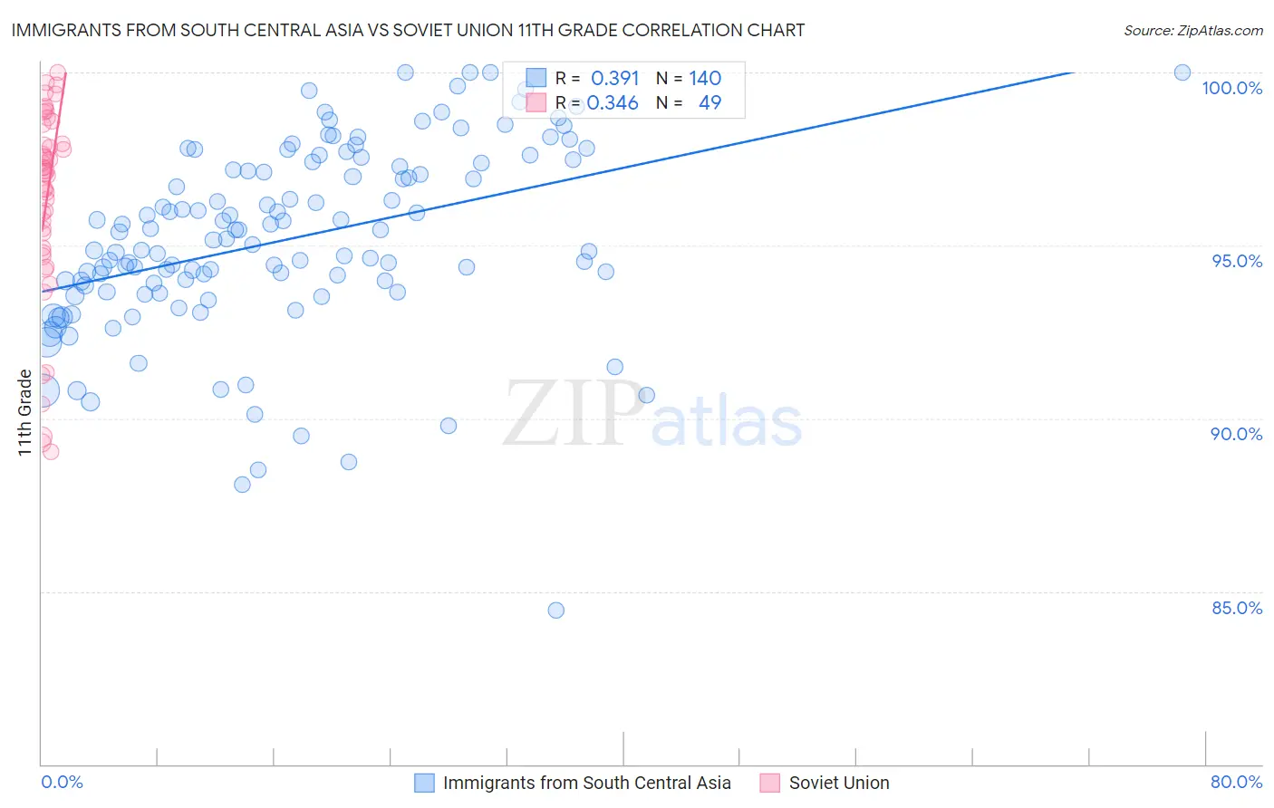 Immigrants from South Central Asia vs Soviet Union 11th Grade
