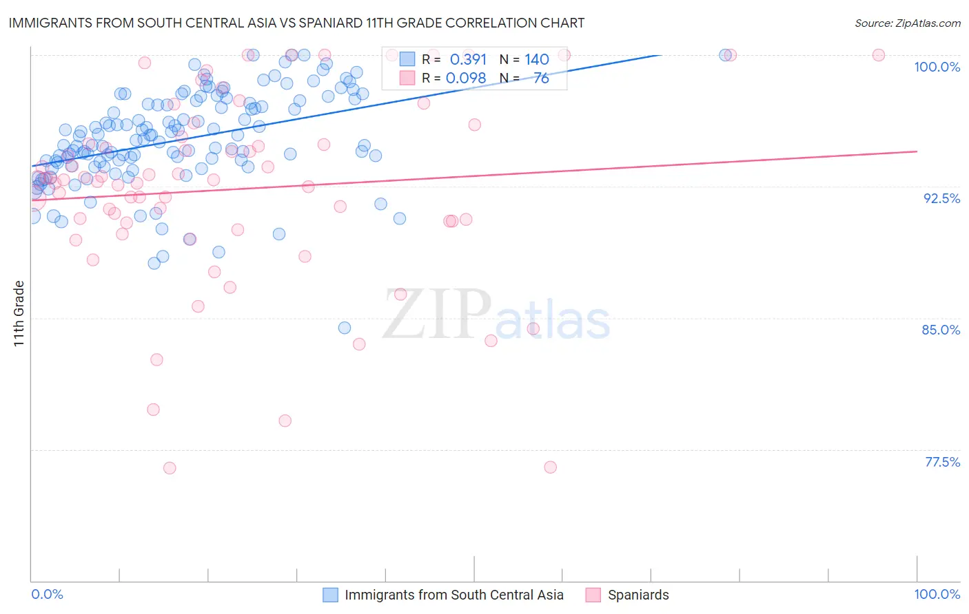 Immigrants from South Central Asia vs Spaniard 11th Grade