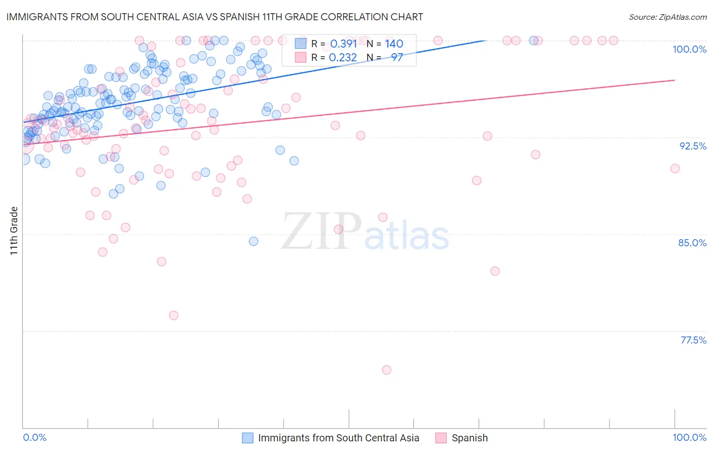 Immigrants from South Central Asia vs Spanish 11th Grade