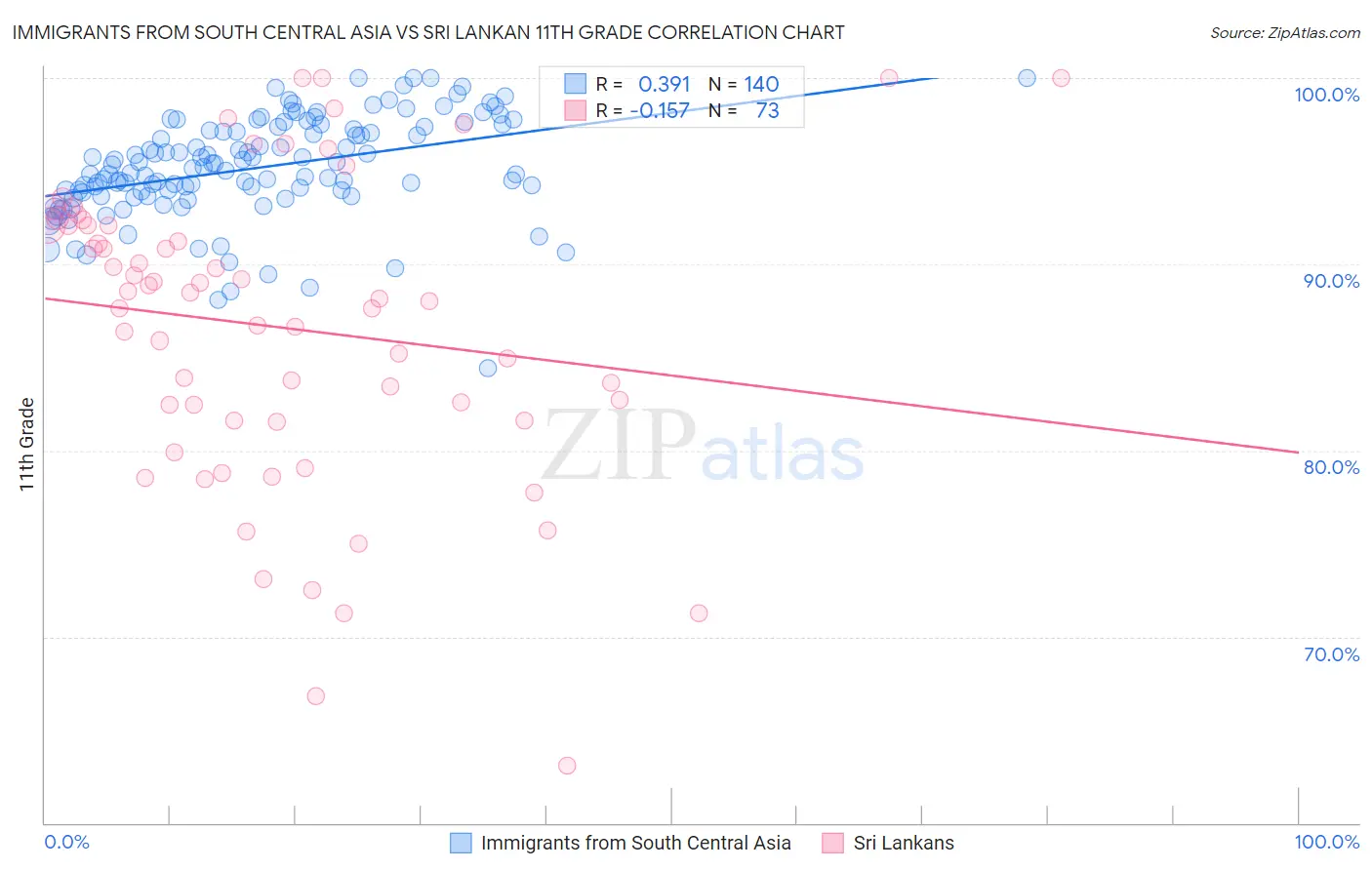 Immigrants from South Central Asia vs Sri Lankan 11th Grade