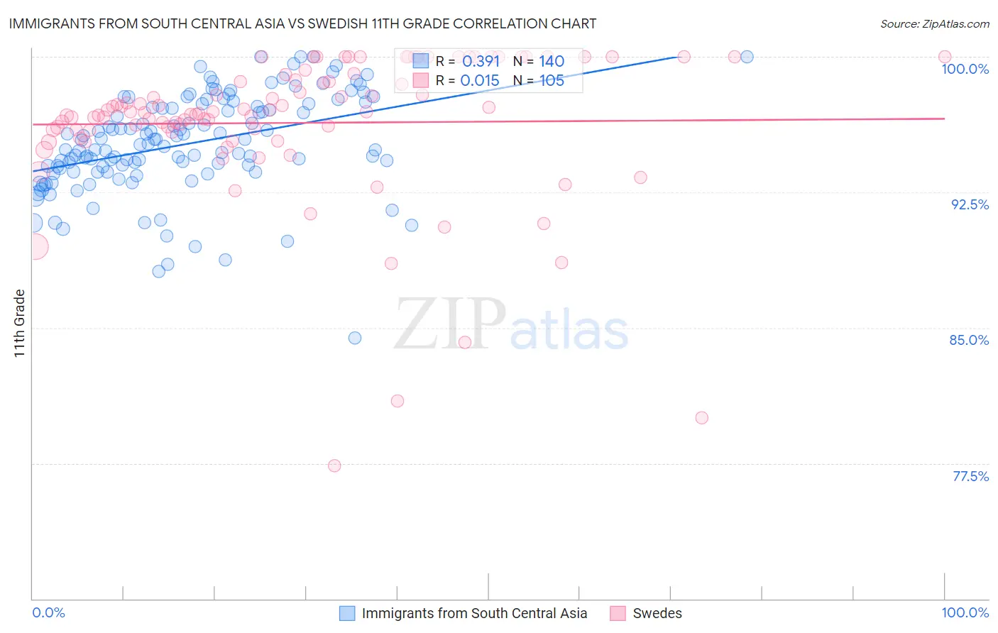 Immigrants from South Central Asia vs Swedish 11th Grade