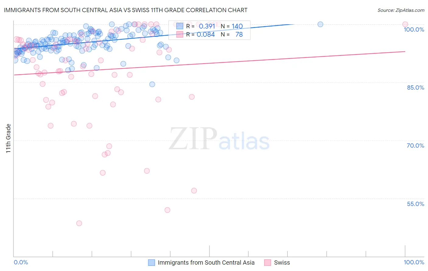 Immigrants from South Central Asia vs Swiss 11th Grade