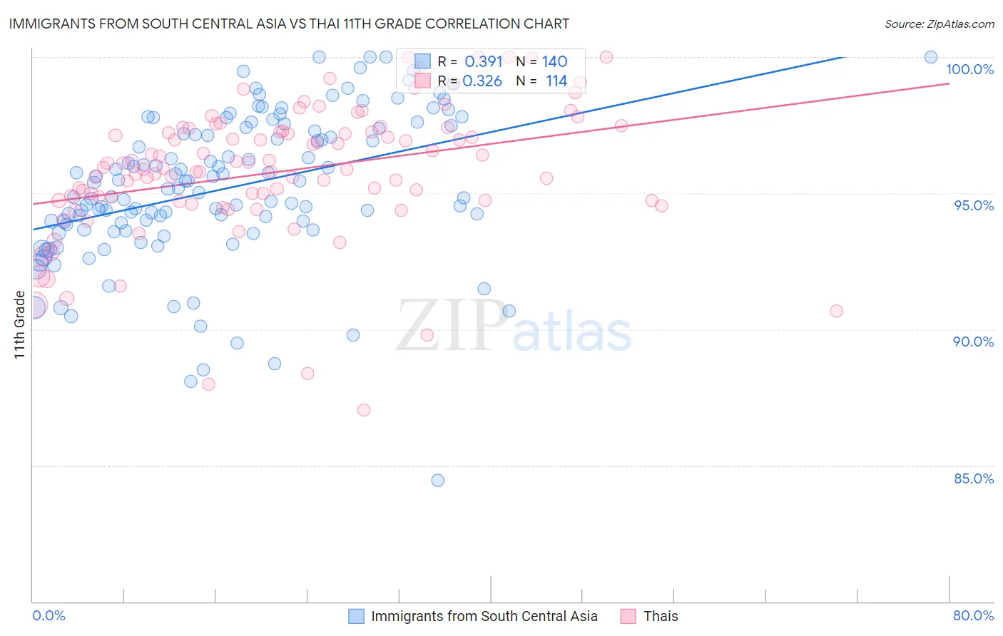 Immigrants from South Central Asia vs Thai 11th Grade