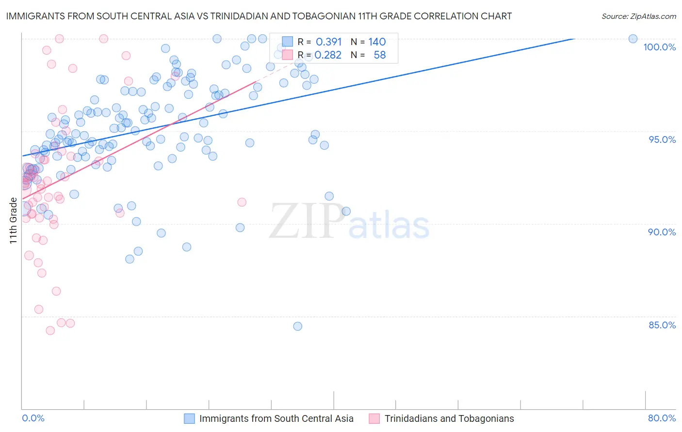 Immigrants from South Central Asia vs Trinidadian and Tobagonian 11th Grade