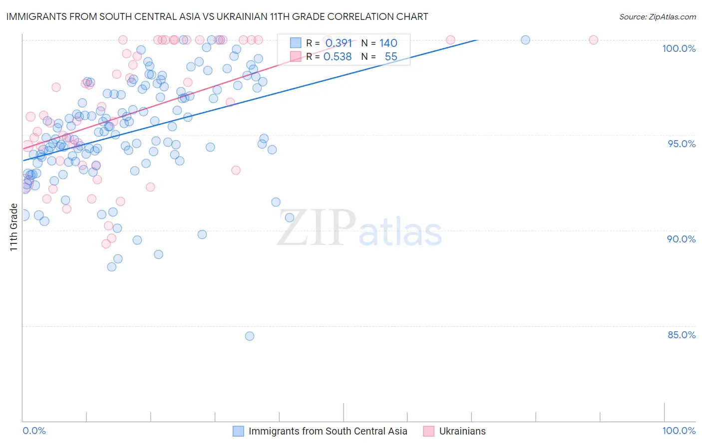 Immigrants from South Central Asia vs Ukrainian 11th Grade