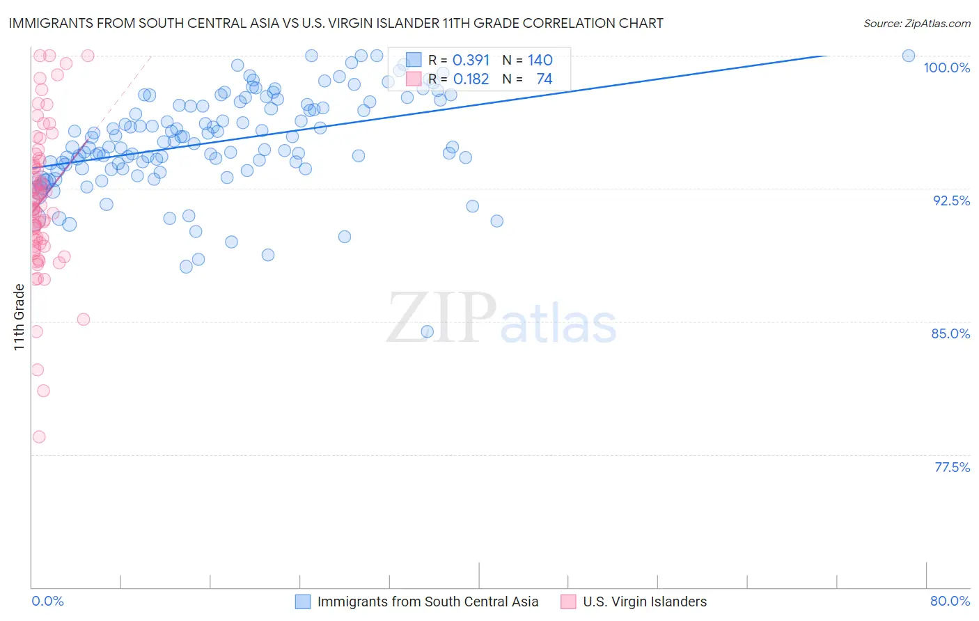 Immigrants from South Central Asia vs U.S. Virgin Islander 11th Grade