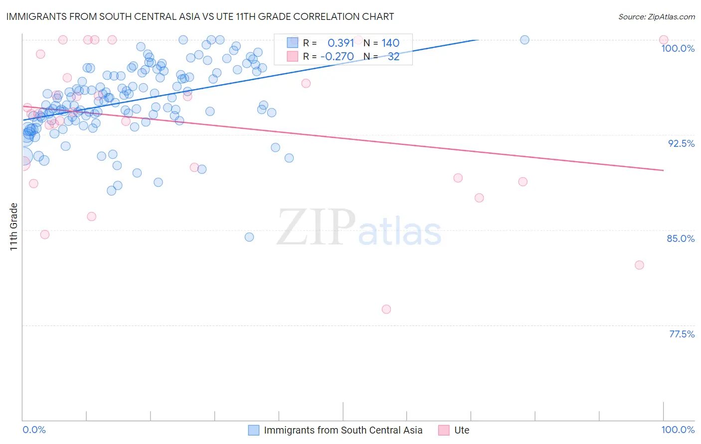 Immigrants from South Central Asia vs Ute 11th Grade