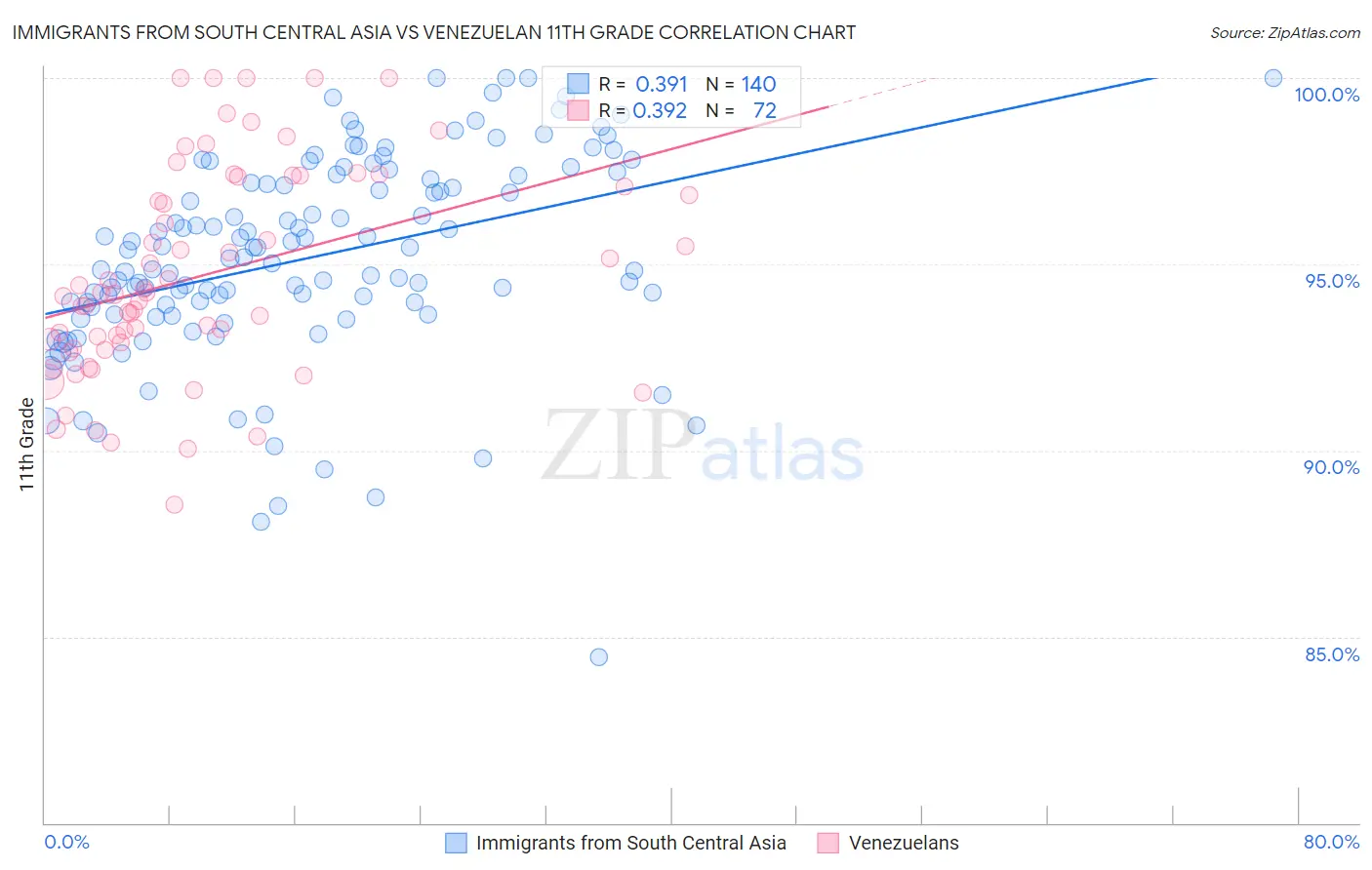 Immigrants from South Central Asia vs Venezuelan 11th Grade