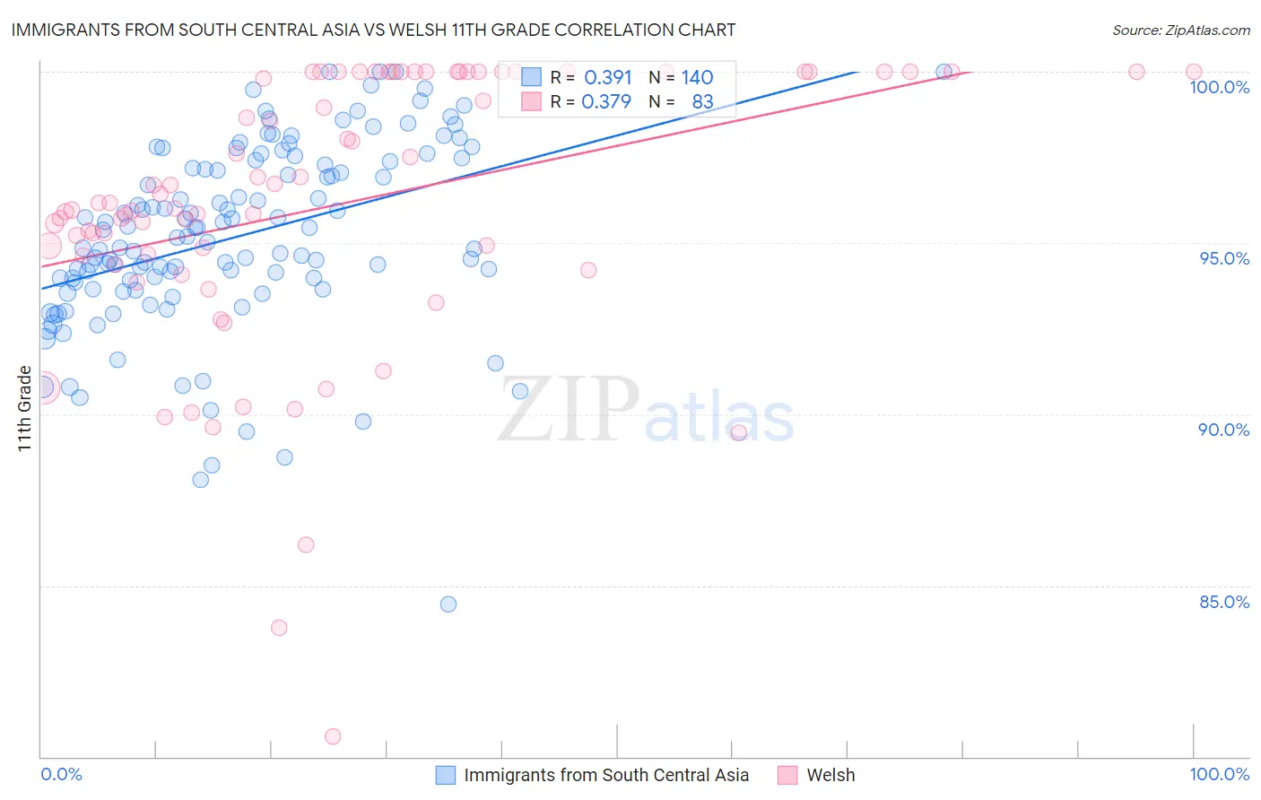 Immigrants from South Central Asia vs Welsh 11th Grade