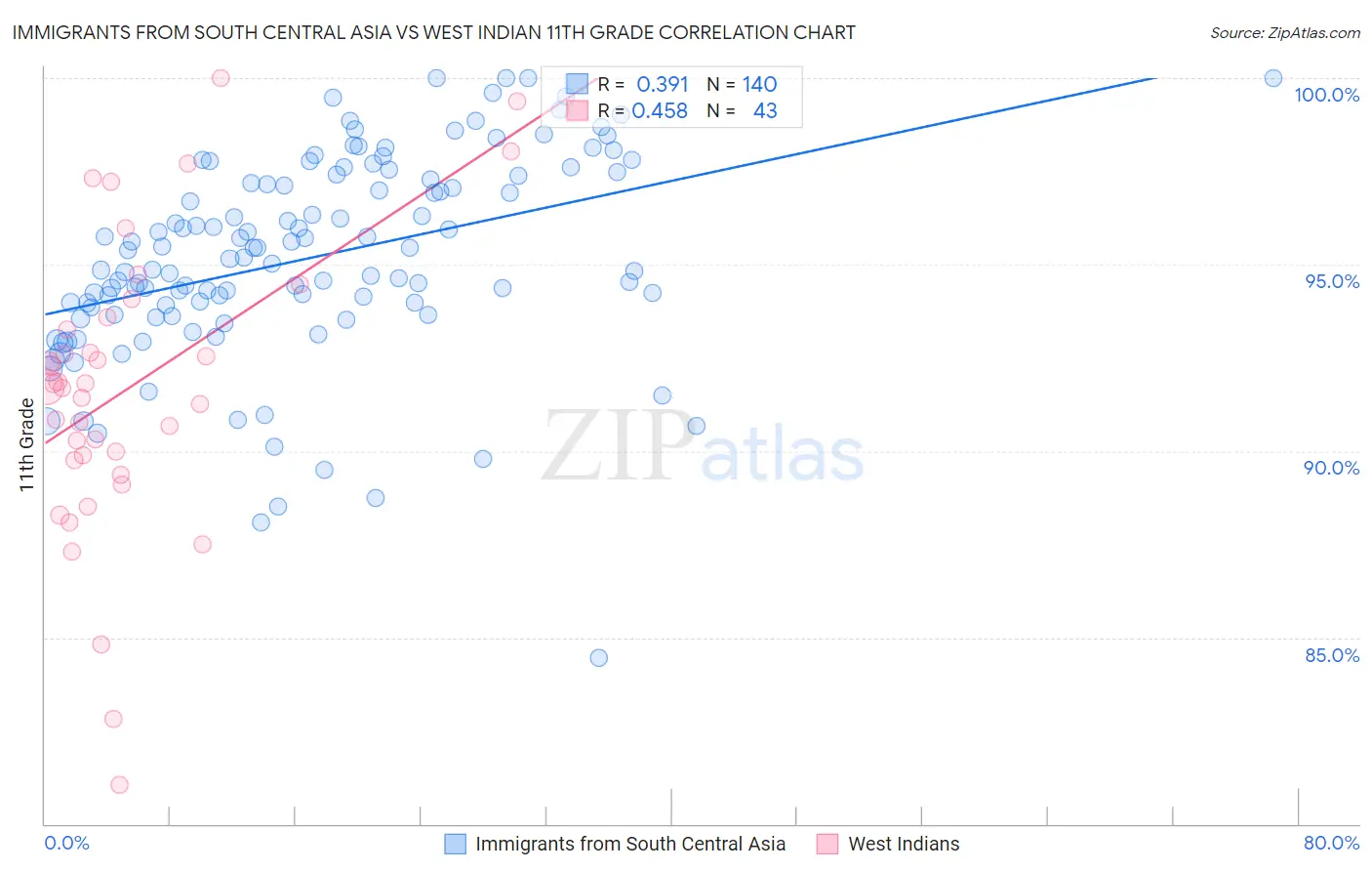 Immigrants from South Central Asia vs West Indian 11th Grade