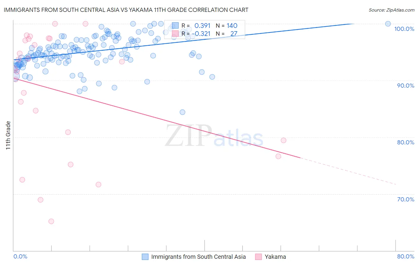 Immigrants from South Central Asia vs Yakama 11th Grade