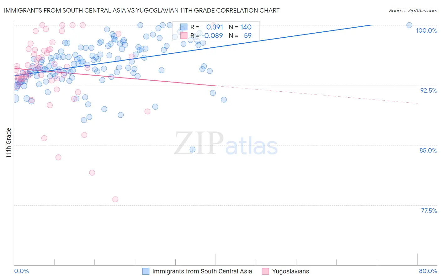 Immigrants from South Central Asia vs Yugoslavian 11th Grade