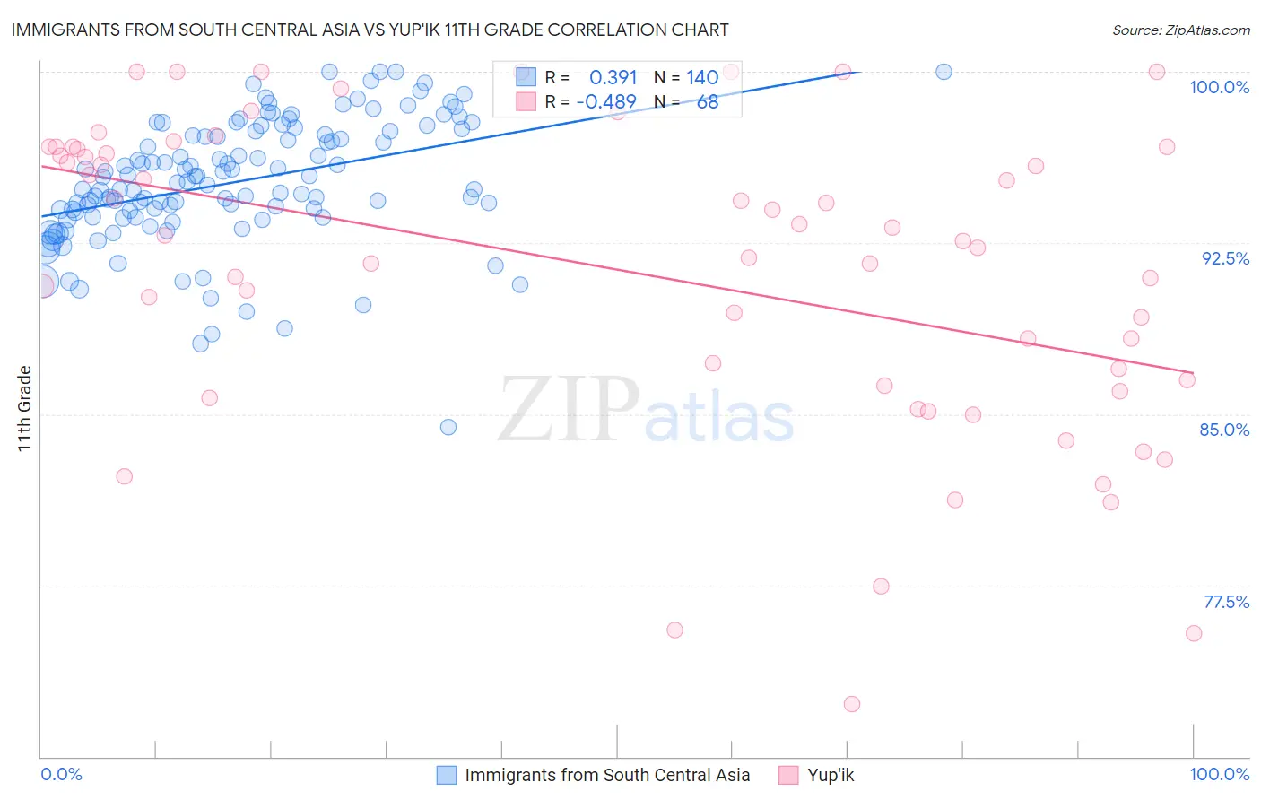 Immigrants from South Central Asia vs Yup'ik 11th Grade