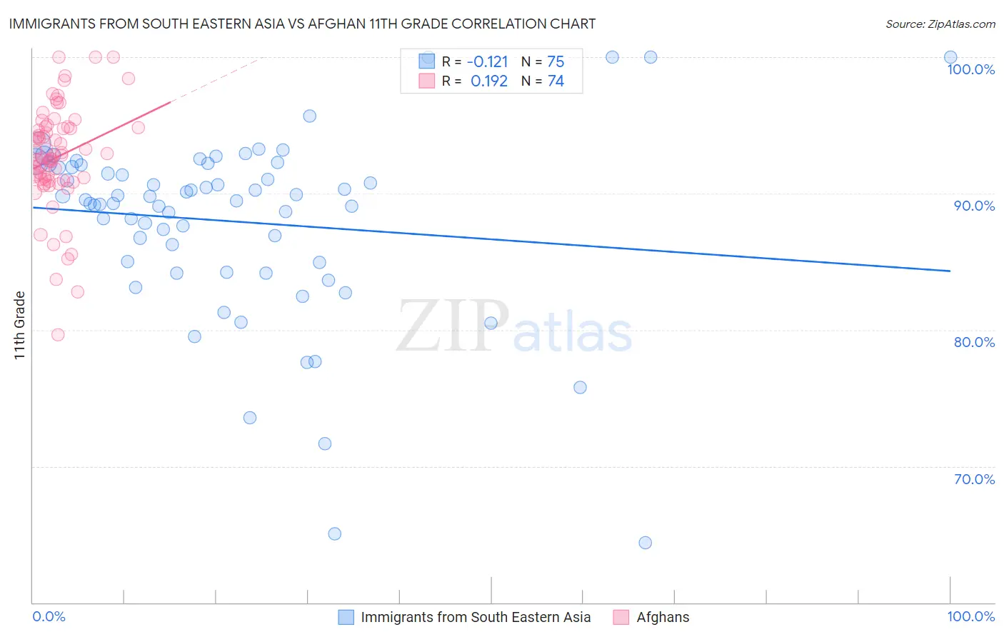 Immigrants from South Eastern Asia vs Afghan 11th Grade