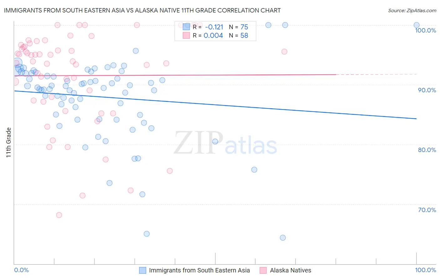 Immigrants from South Eastern Asia vs Alaska Native 11th Grade