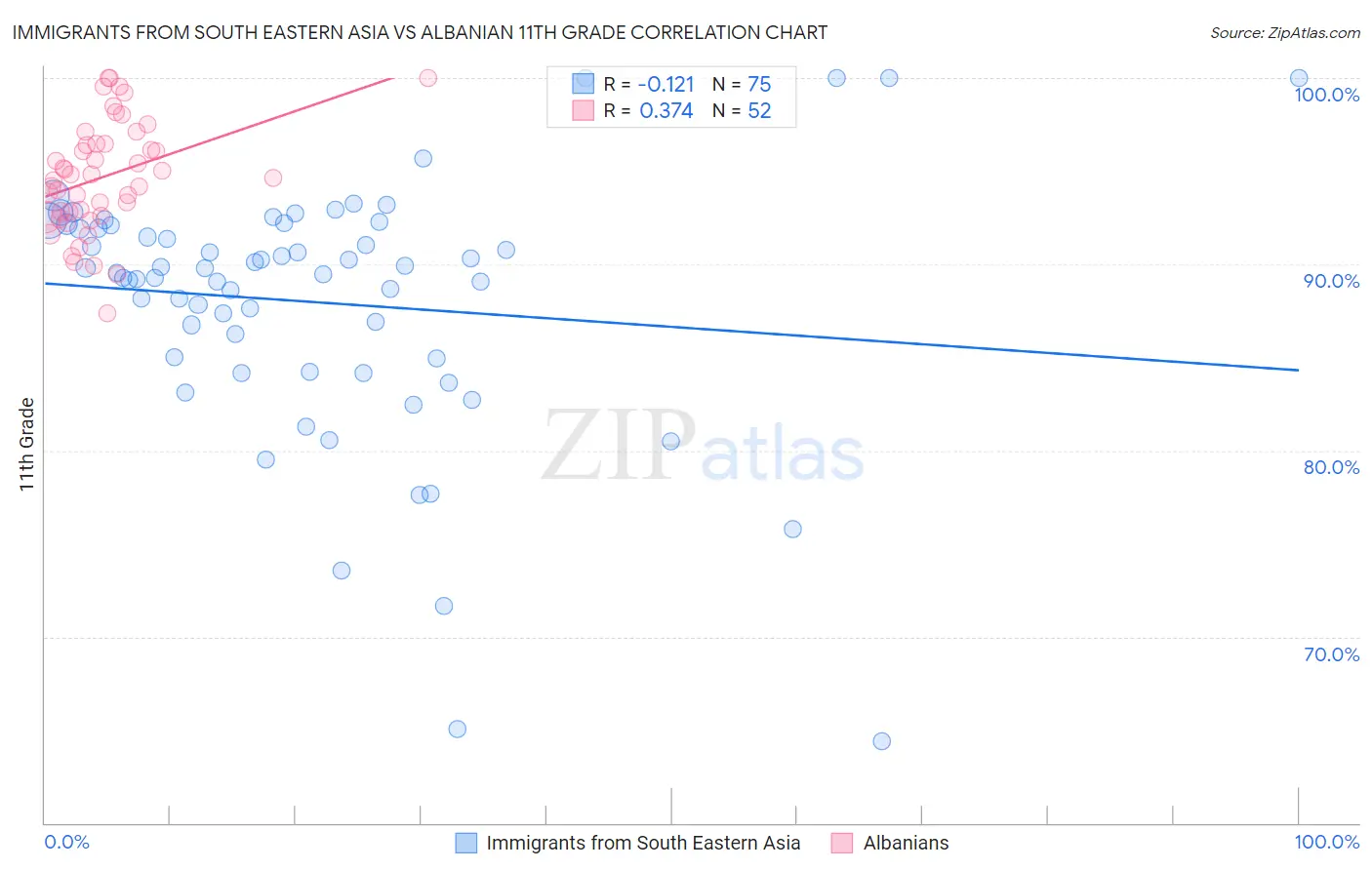 Immigrants from South Eastern Asia vs Albanian 11th Grade