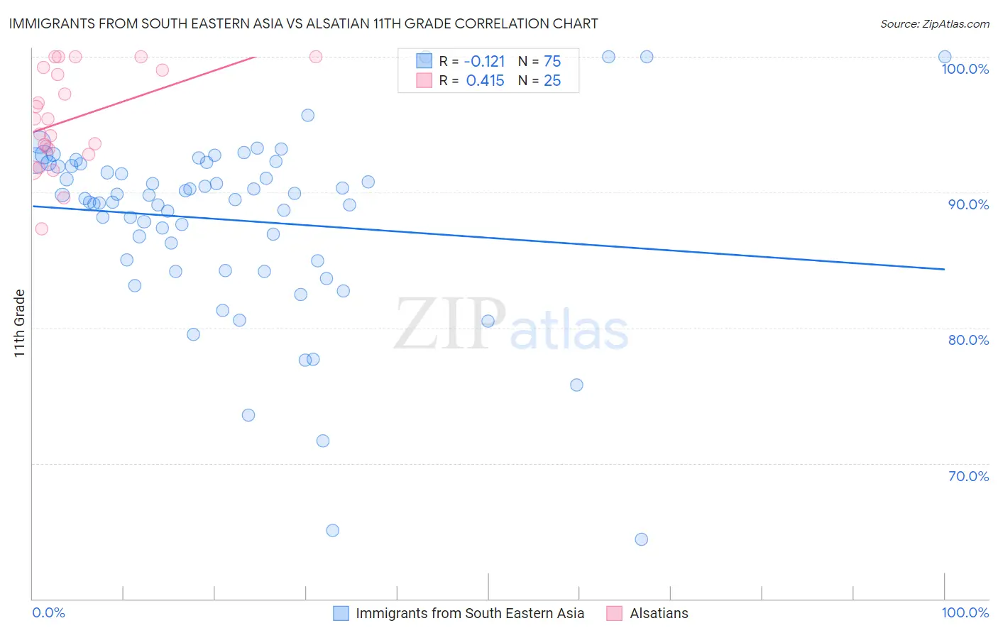 Immigrants from South Eastern Asia vs Alsatian 11th Grade