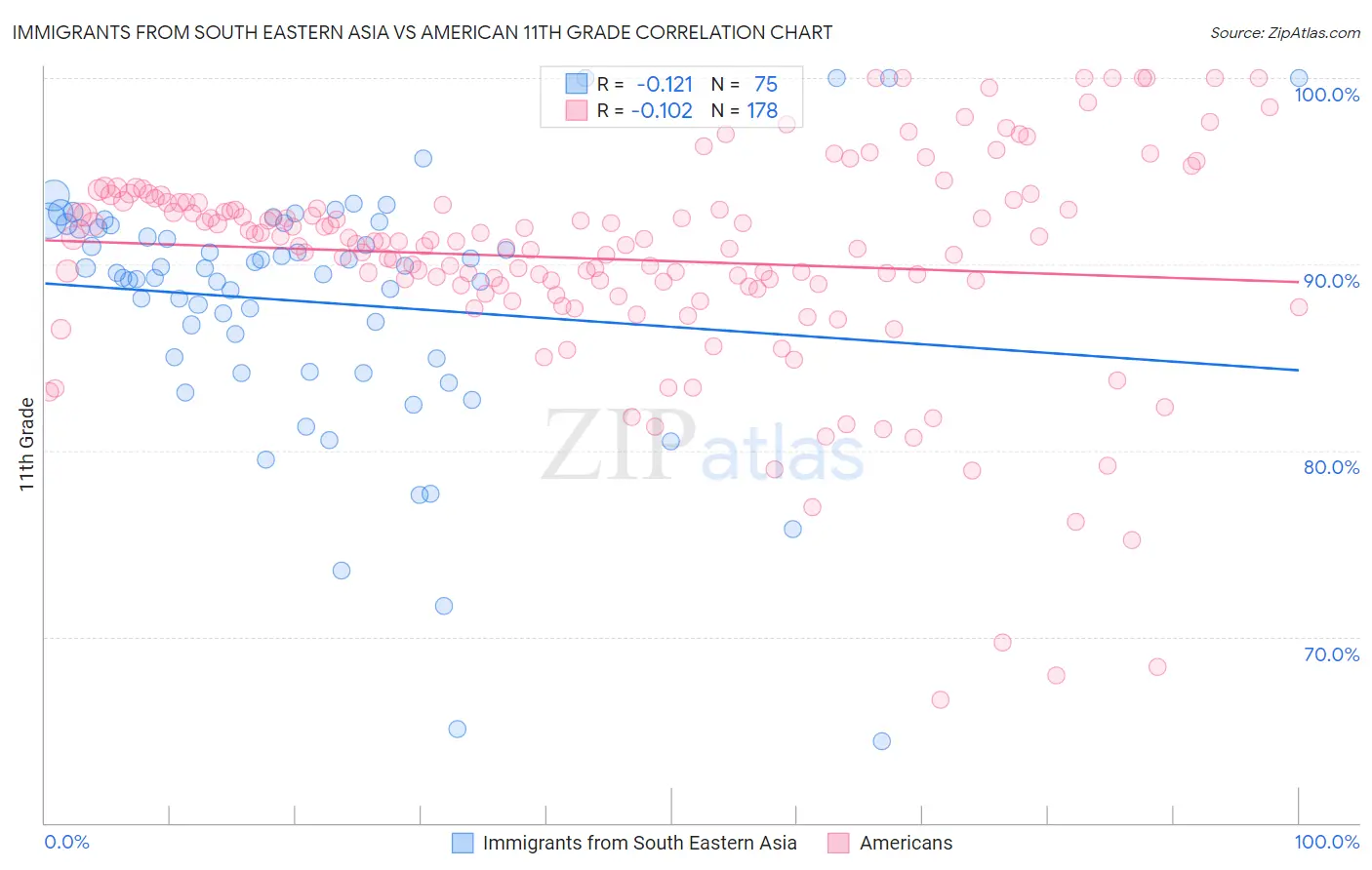 Immigrants from South Eastern Asia vs American 11th Grade