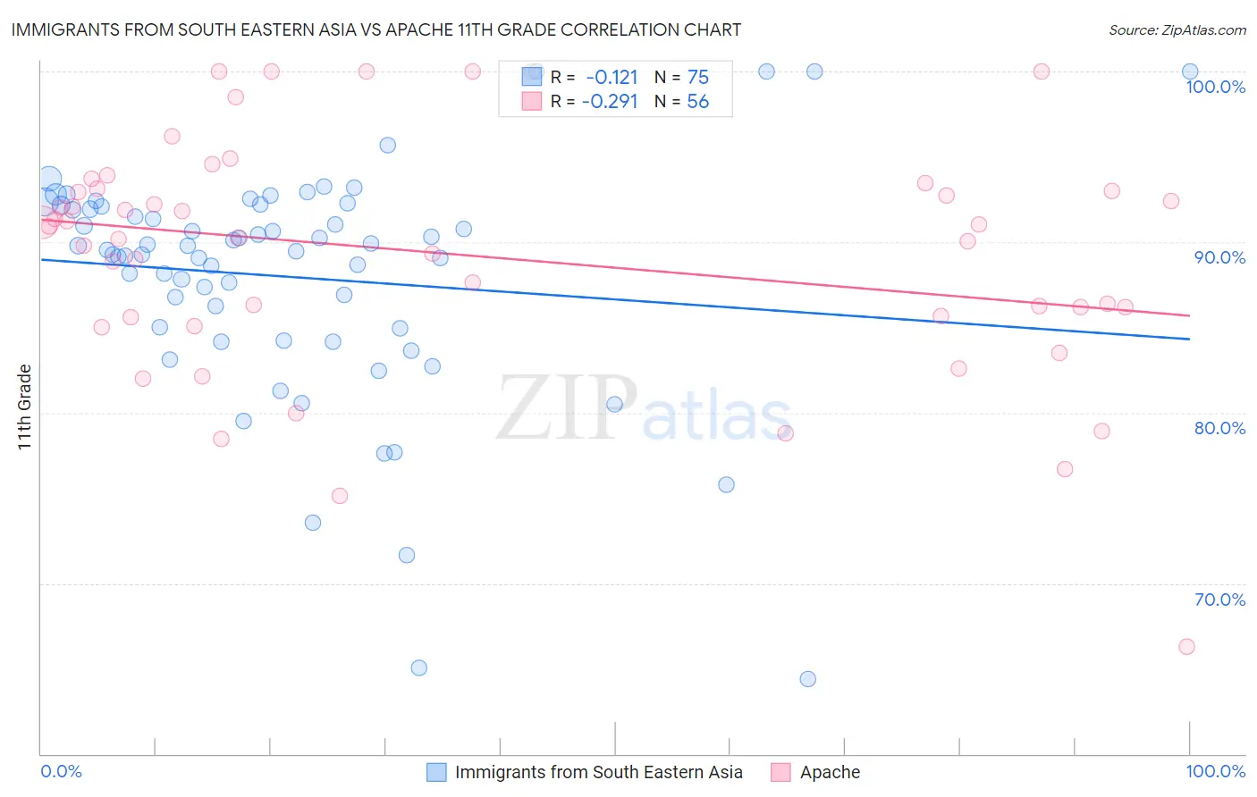 Immigrants from South Eastern Asia vs Apache 11th Grade