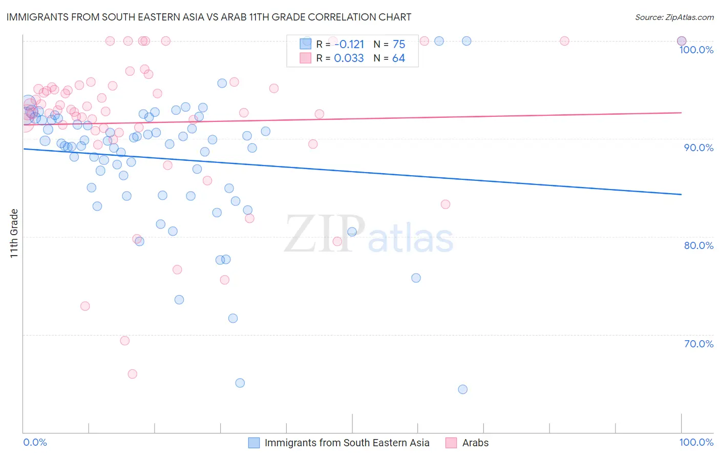 Immigrants from South Eastern Asia vs Arab 11th Grade