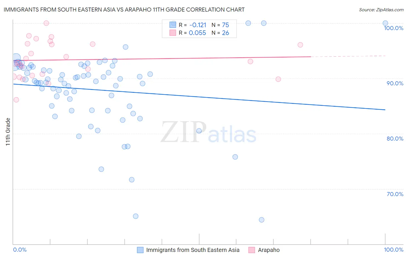 Immigrants from South Eastern Asia vs Arapaho 11th Grade