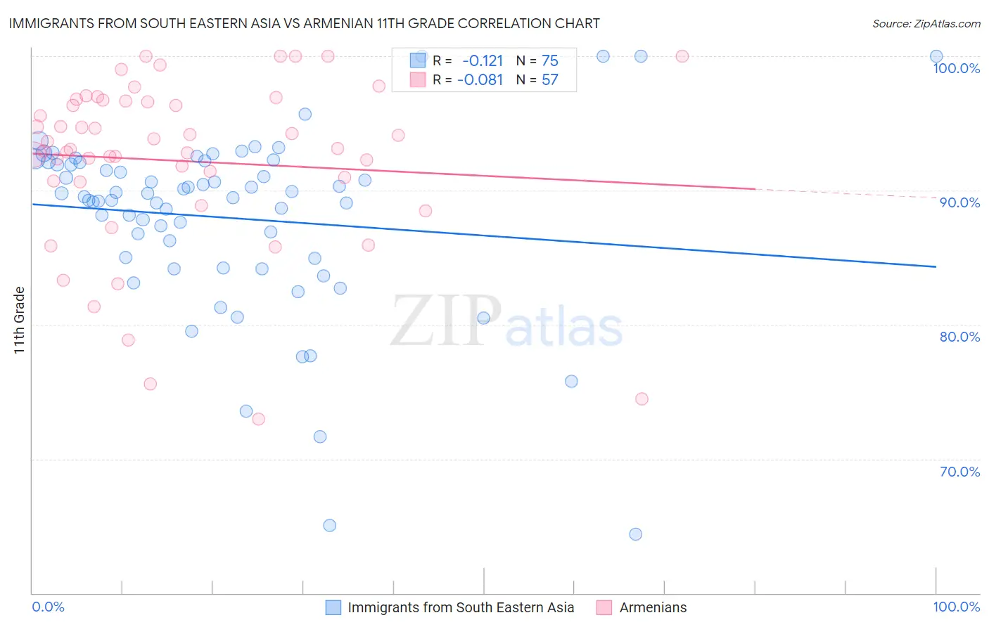 Immigrants from South Eastern Asia vs Armenian 11th Grade