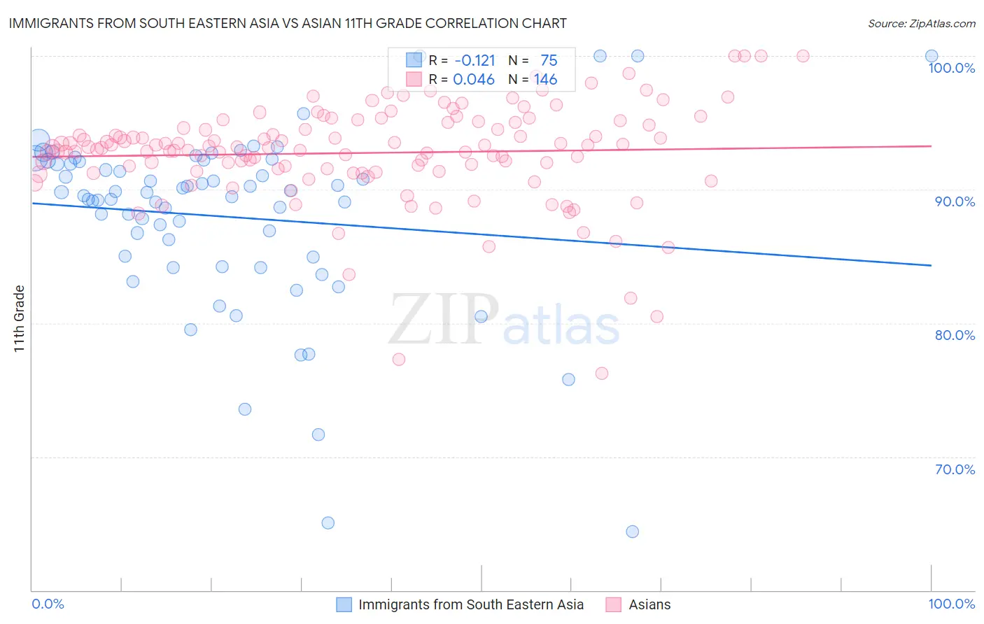 Immigrants from South Eastern Asia vs Asian 11th Grade