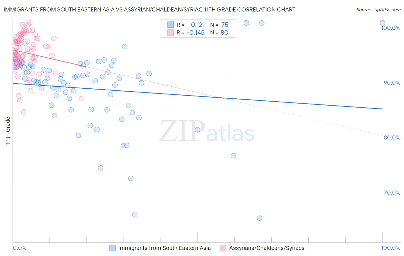 Immigrants from South Eastern Asia vs Assyrian/Chaldean/Syriac 11th Grade