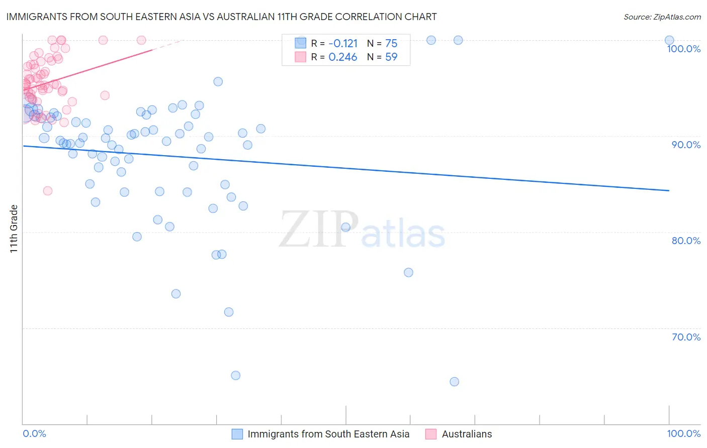 Immigrants from South Eastern Asia vs Australian 11th Grade