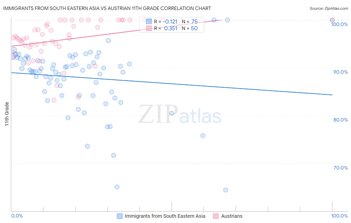 Immigrants from South Eastern Asia vs Austrian 11th Grade