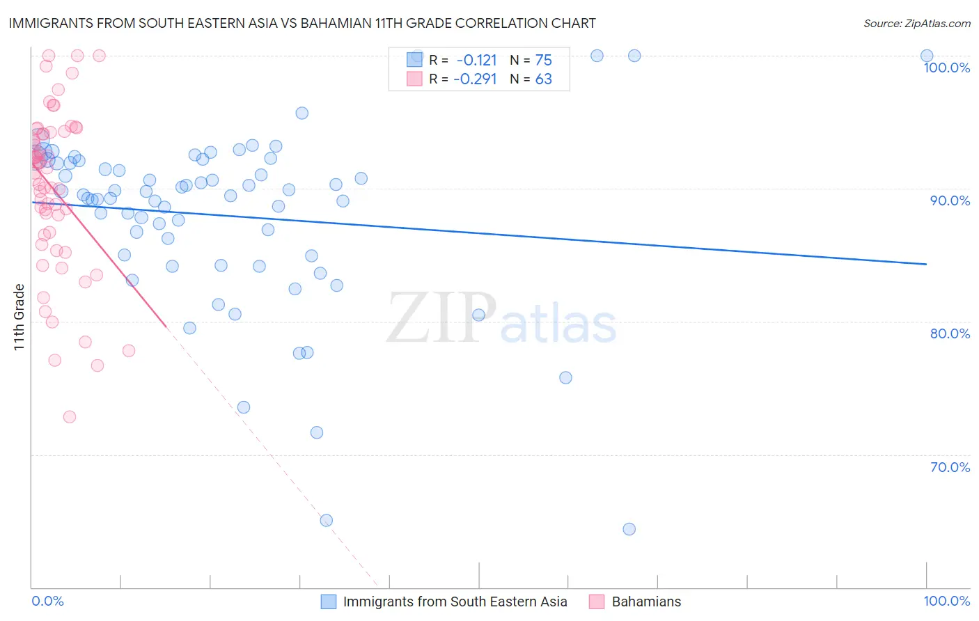 Immigrants from South Eastern Asia vs Bahamian 11th Grade