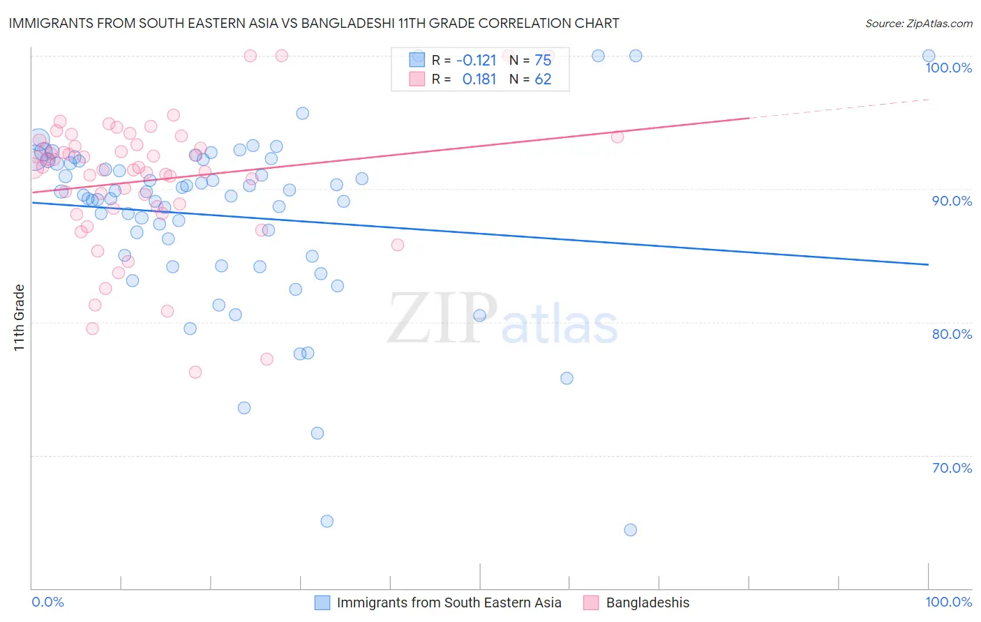 Immigrants from South Eastern Asia vs Bangladeshi 11th Grade