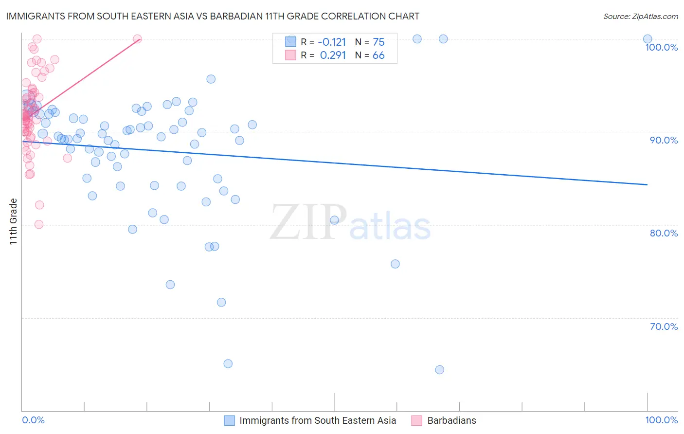 Immigrants from South Eastern Asia vs Barbadian 11th Grade