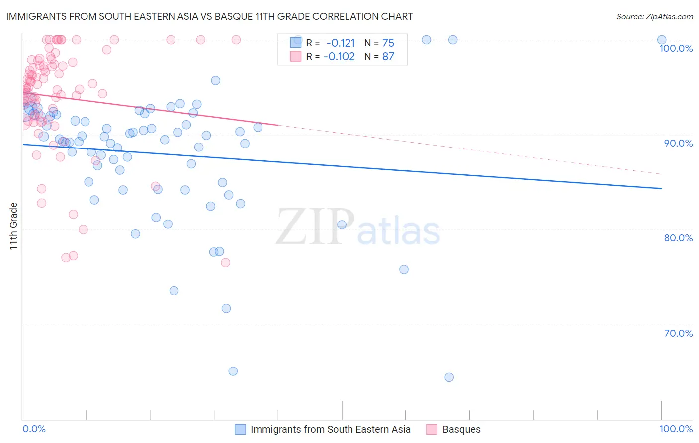 Immigrants from South Eastern Asia vs Basque 11th Grade