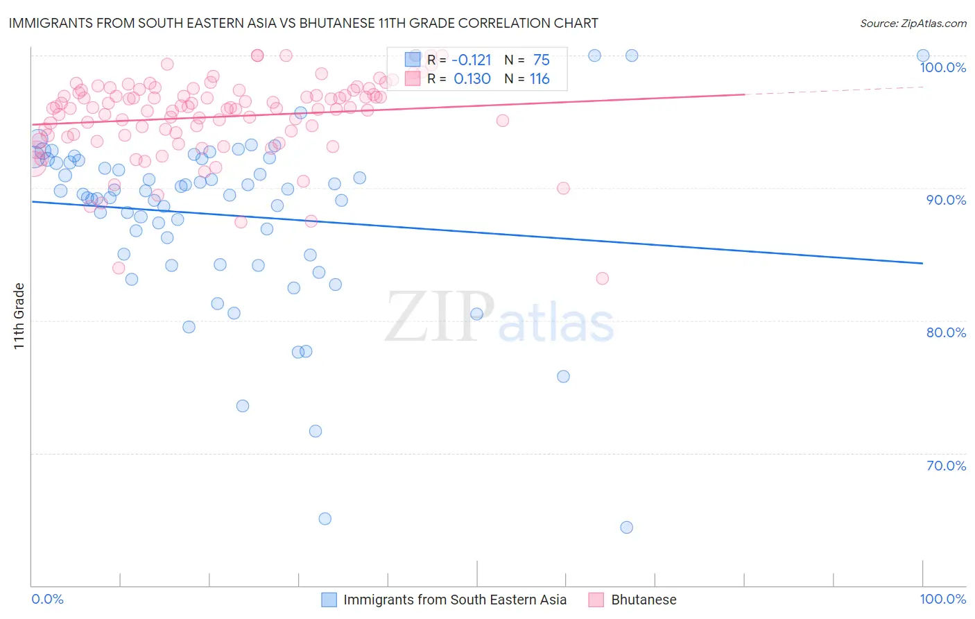 Immigrants from South Eastern Asia vs Bhutanese 11th Grade