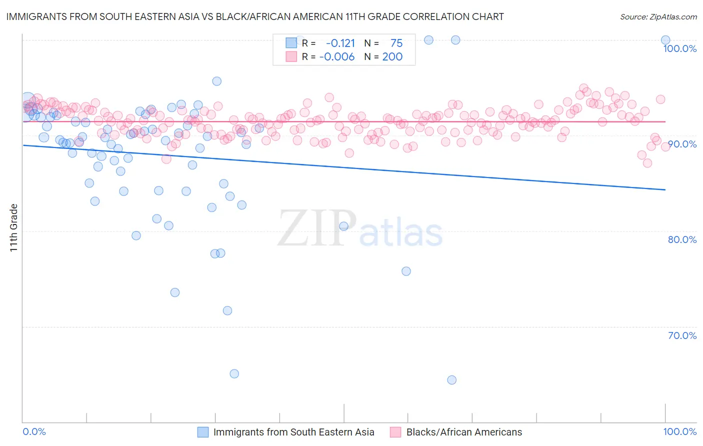 Immigrants from South Eastern Asia vs Black/African American 11th Grade