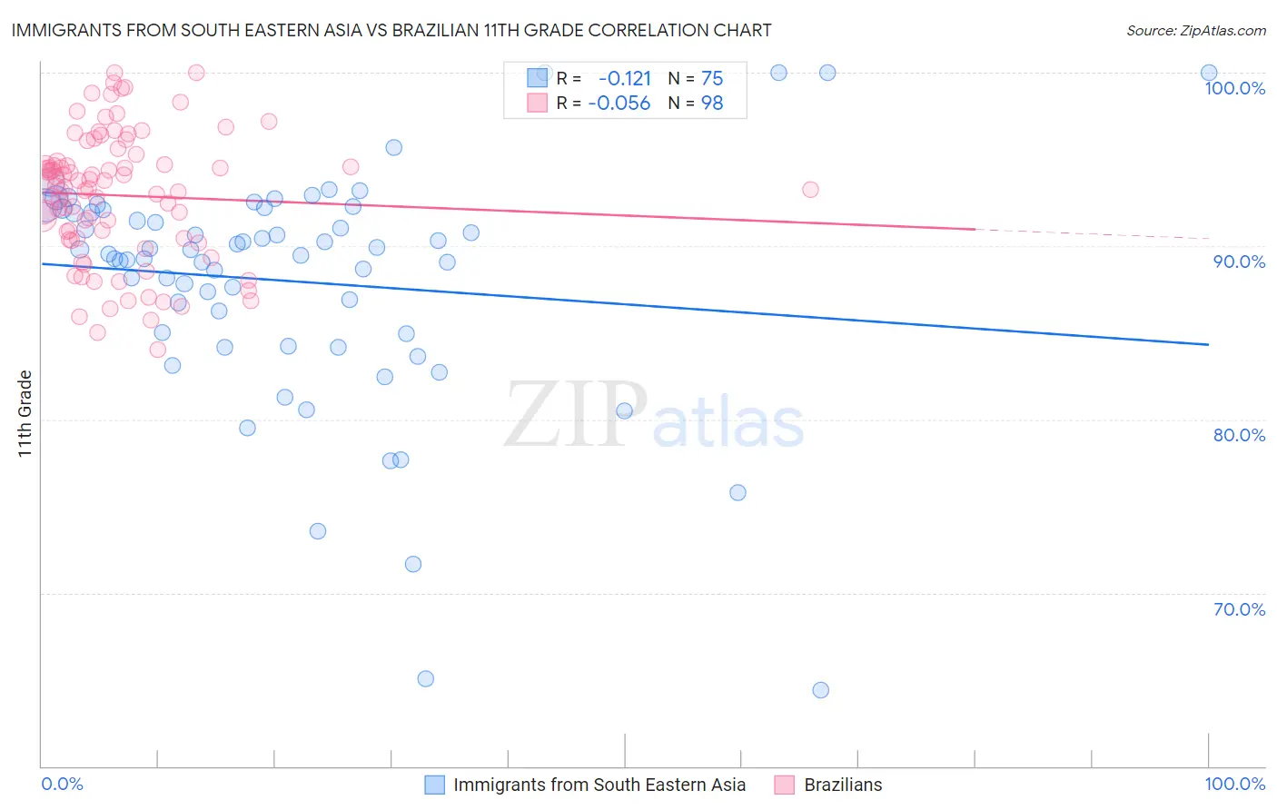 Immigrants from South Eastern Asia vs Brazilian 11th Grade