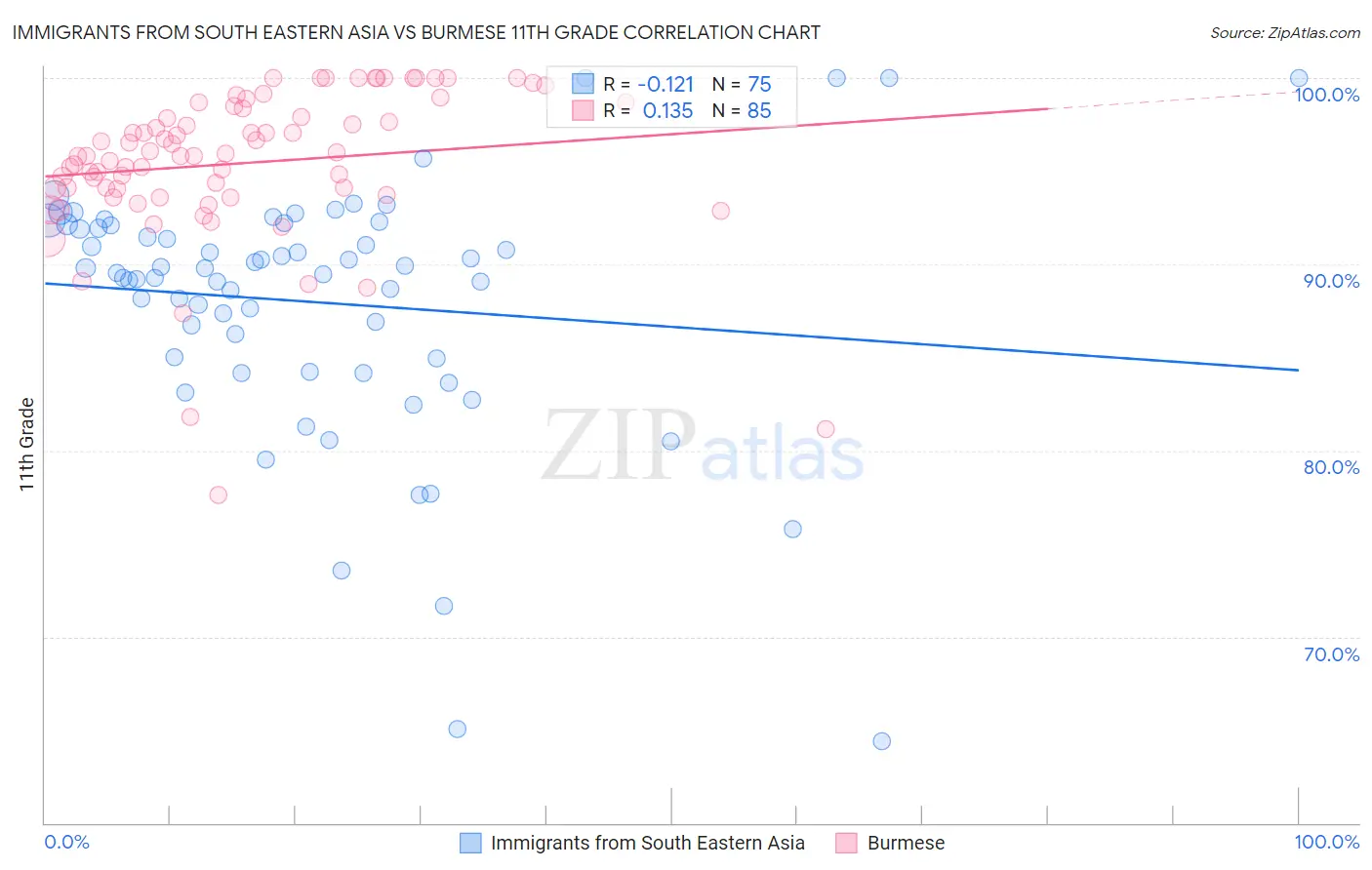 Immigrants from South Eastern Asia vs Burmese 11th Grade