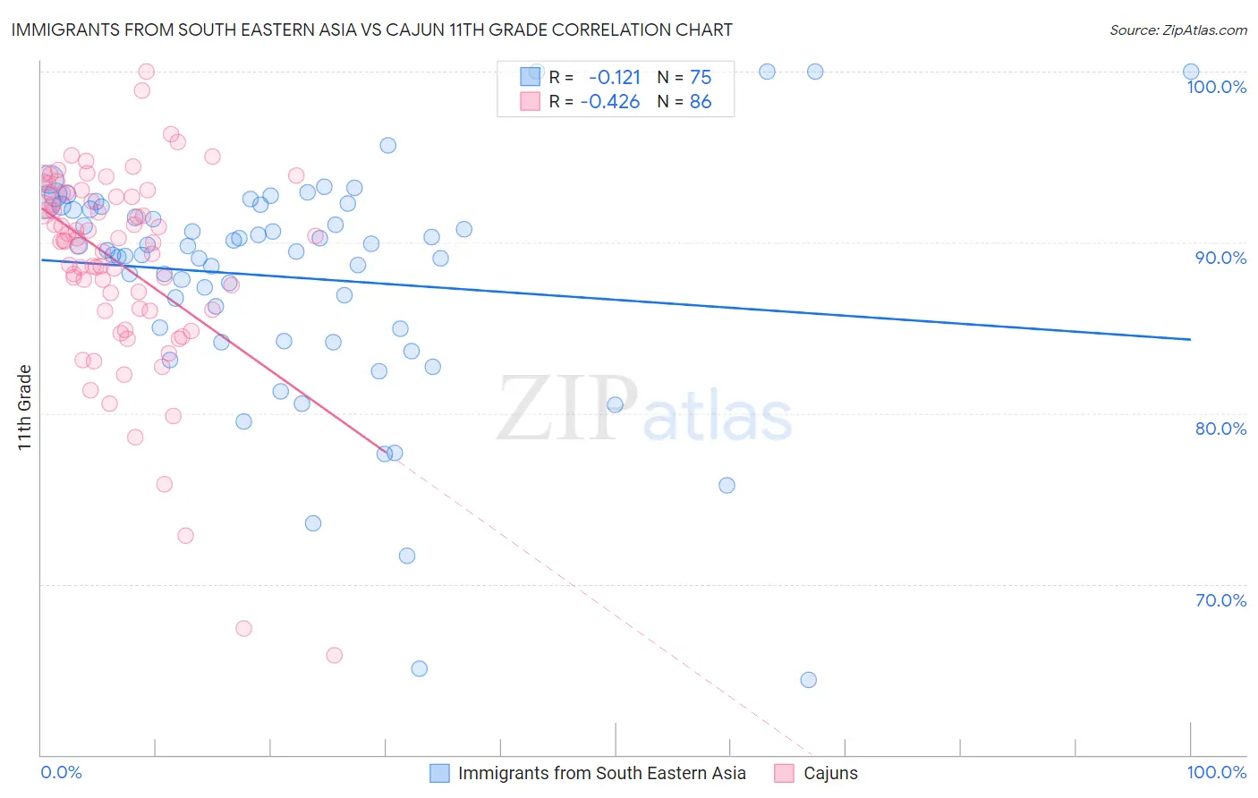 Immigrants from South Eastern Asia vs Cajun 11th Grade