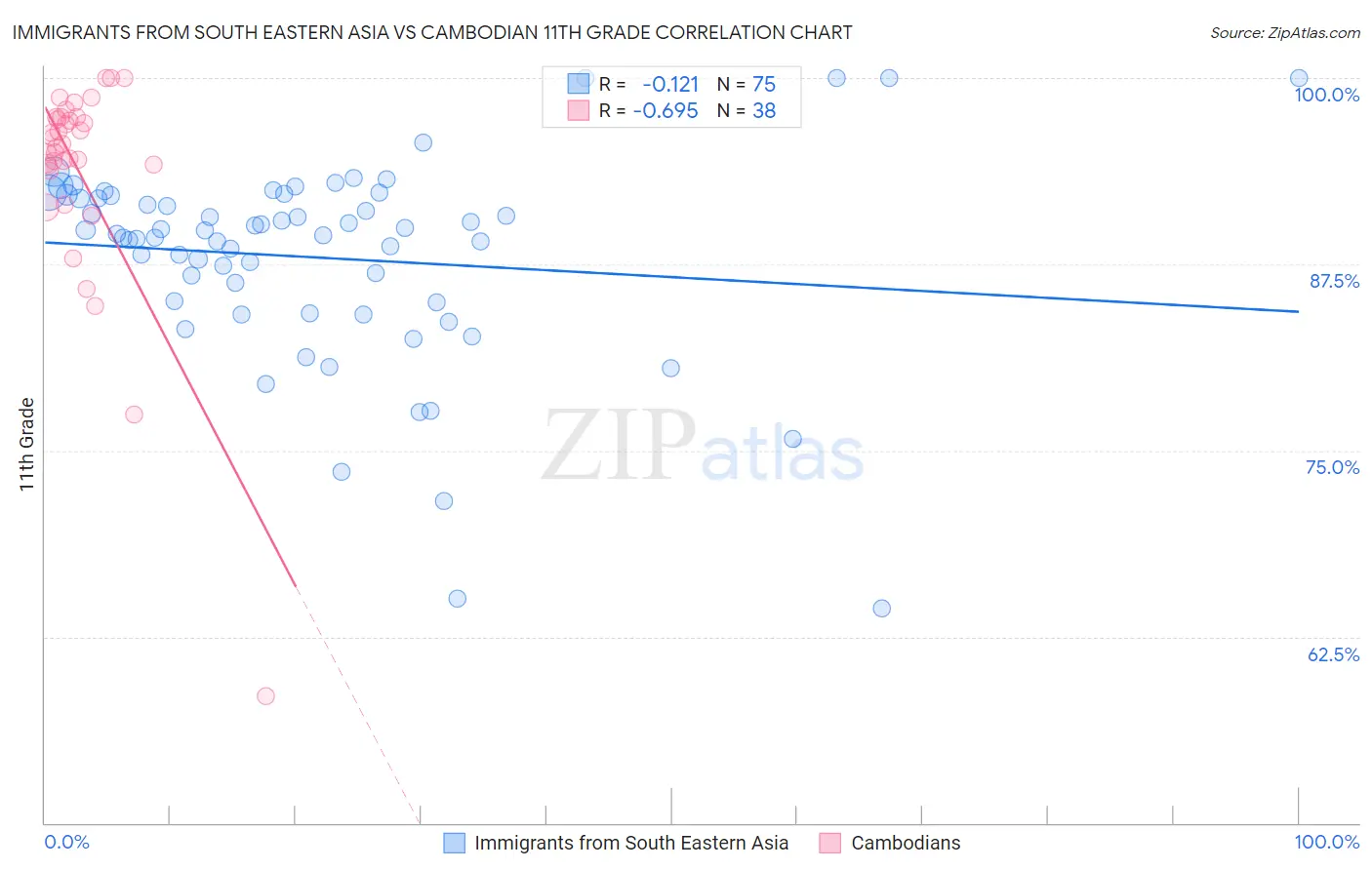 Immigrants from South Eastern Asia vs Cambodian 11th Grade