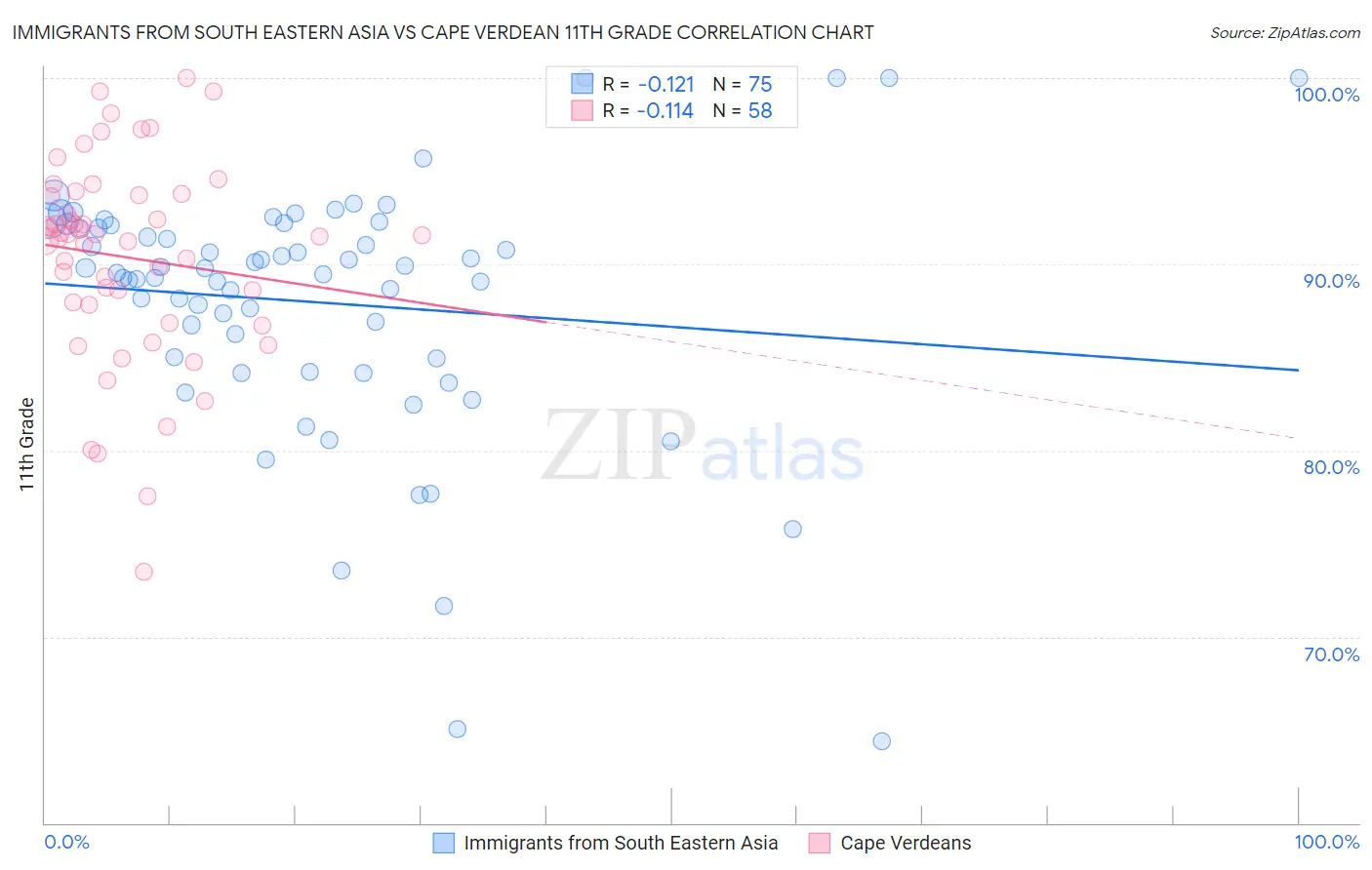 Immigrants from South Eastern Asia vs Cape Verdean 11th Grade