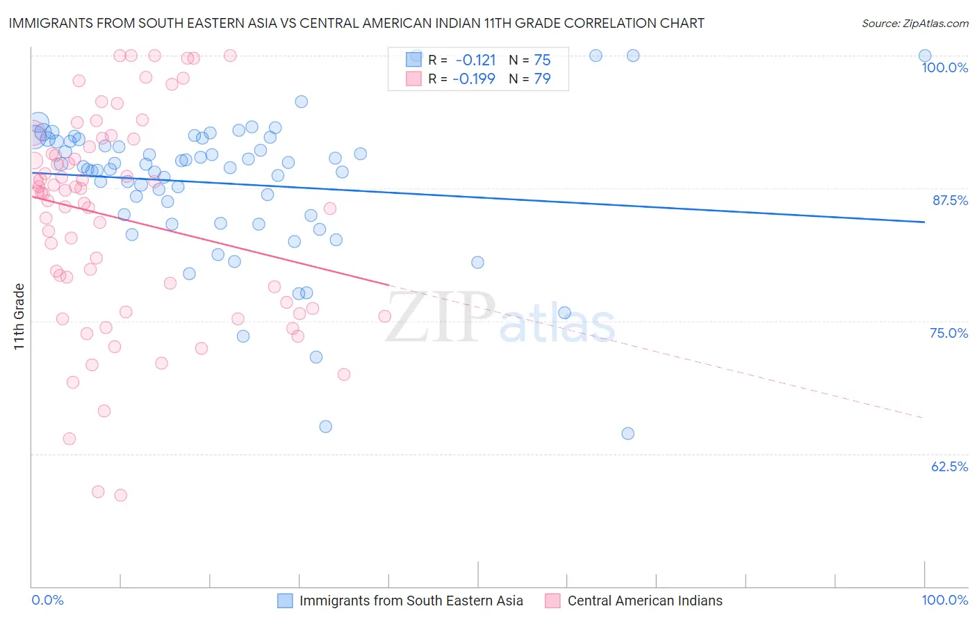 Immigrants from South Eastern Asia vs Central American Indian 11th Grade