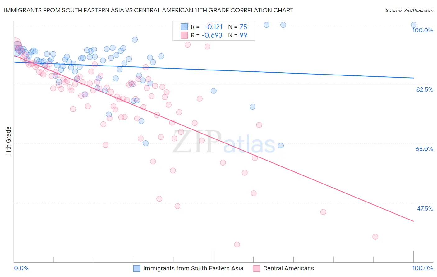 Immigrants from South Eastern Asia vs Central American 11th Grade