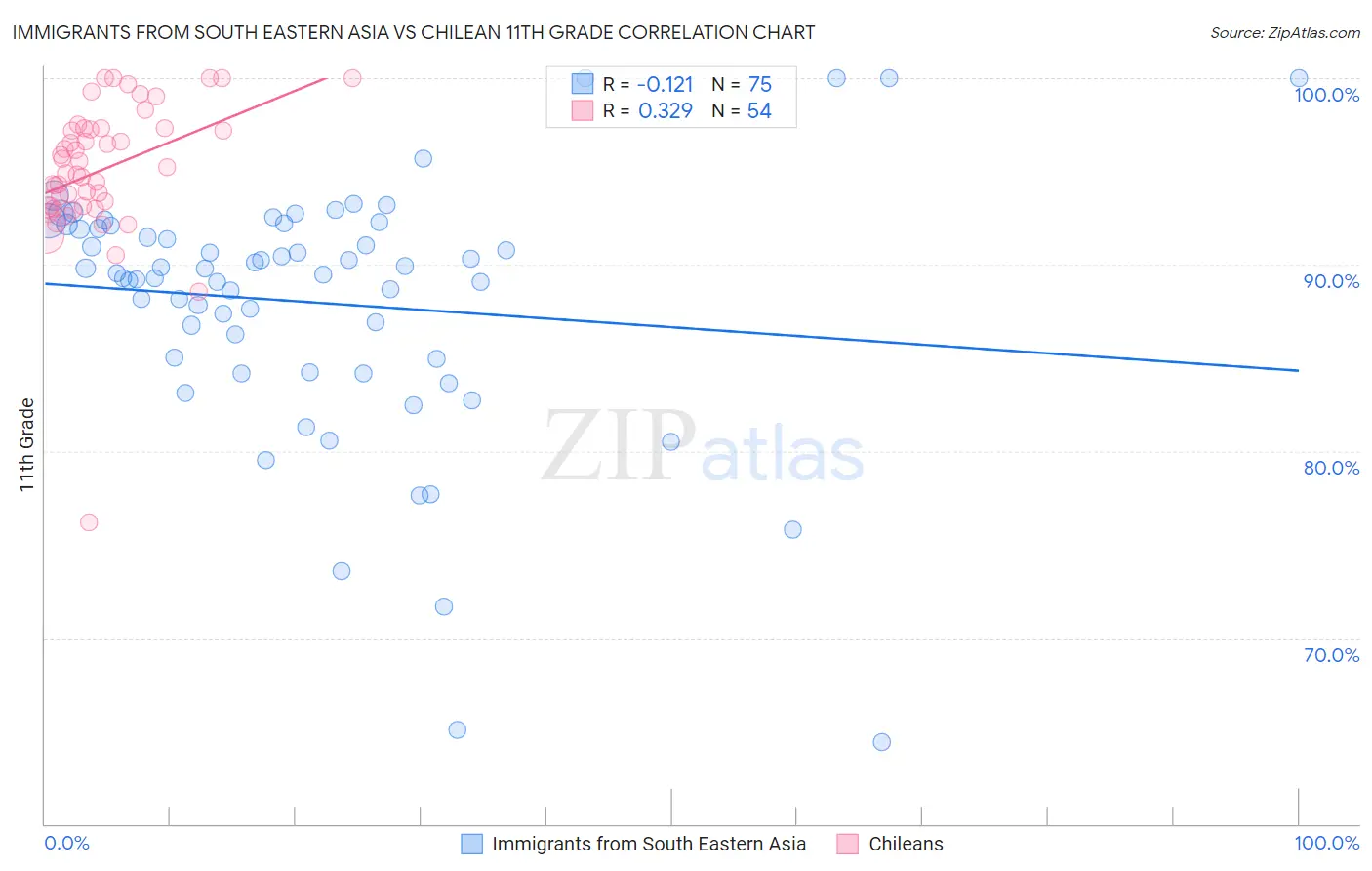 Immigrants from South Eastern Asia vs Chilean 11th Grade