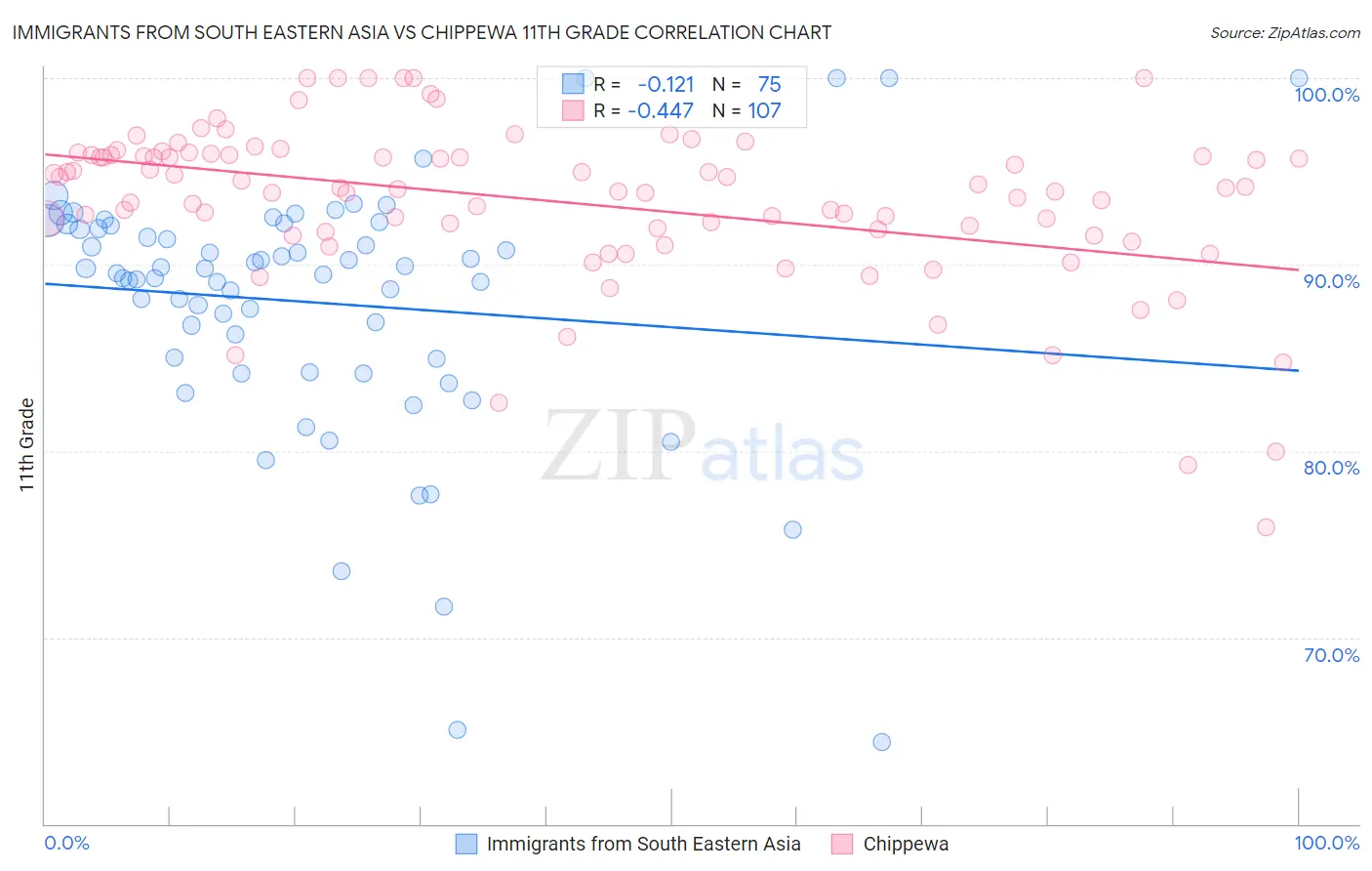 Immigrants from South Eastern Asia vs Chippewa 11th Grade