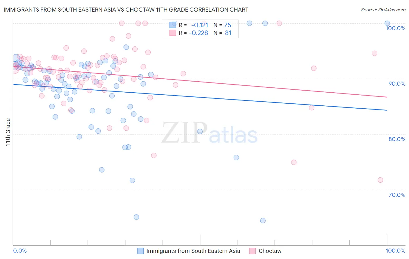 Immigrants from South Eastern Asia vs Choctaw 11th Grade