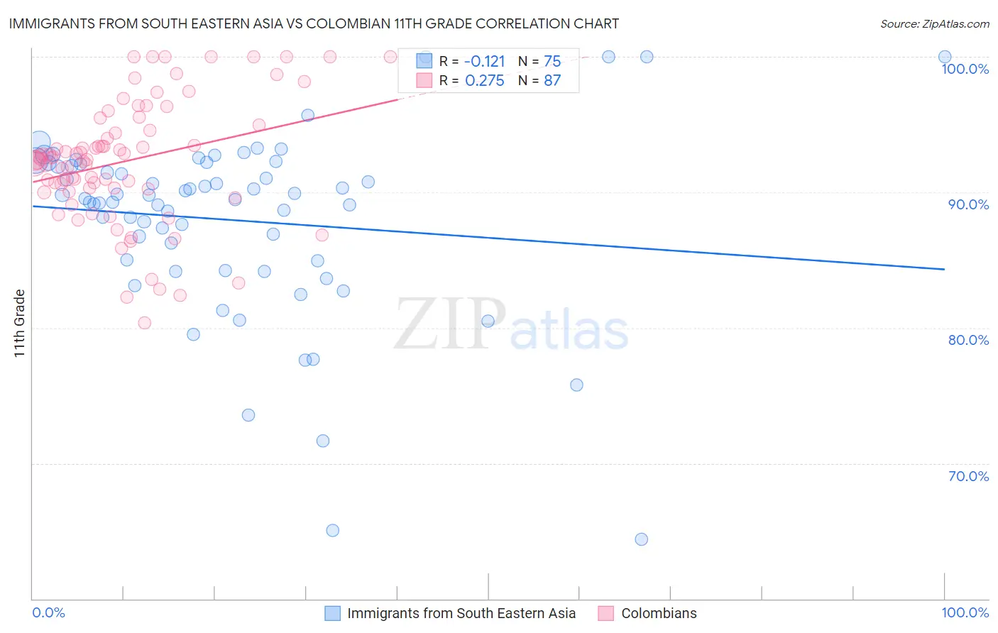 Immigrants from South Eastern Asia vs Colombian 11th Grade