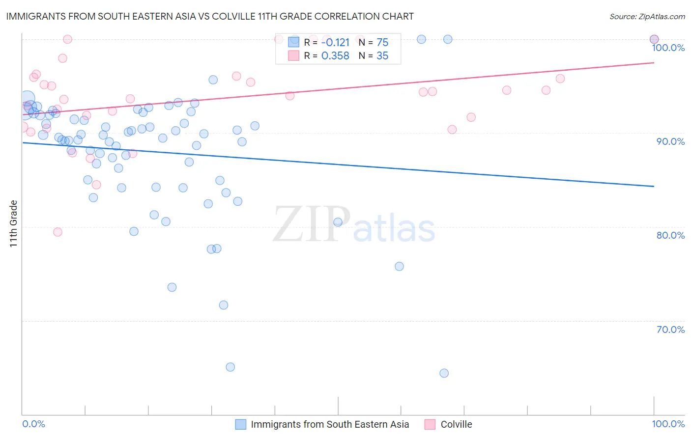 Immigrants from South Eastern Asia vs Colville 11th Grade